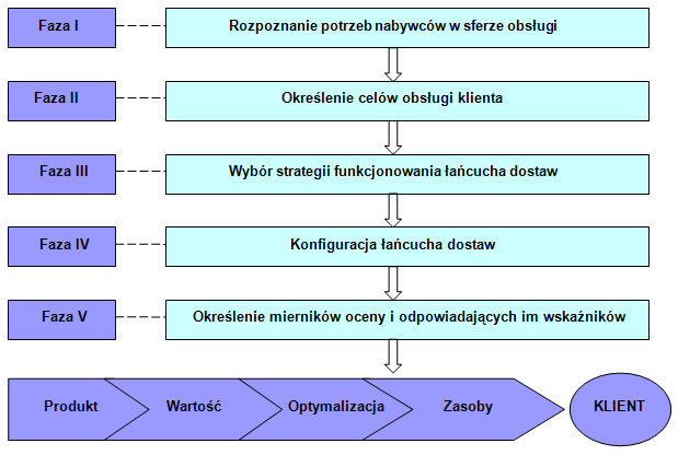 326 Stanisław SMYK poprawa osobistych umiejętności uczestników w zakresie komunikacji z mi 5. Rys. 3. Fazy realizacji działań zorientowanych na obsługę w łańcuchu dostaw Źródło: I.