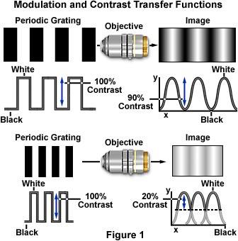 Modulation Transfer Function Funkcja