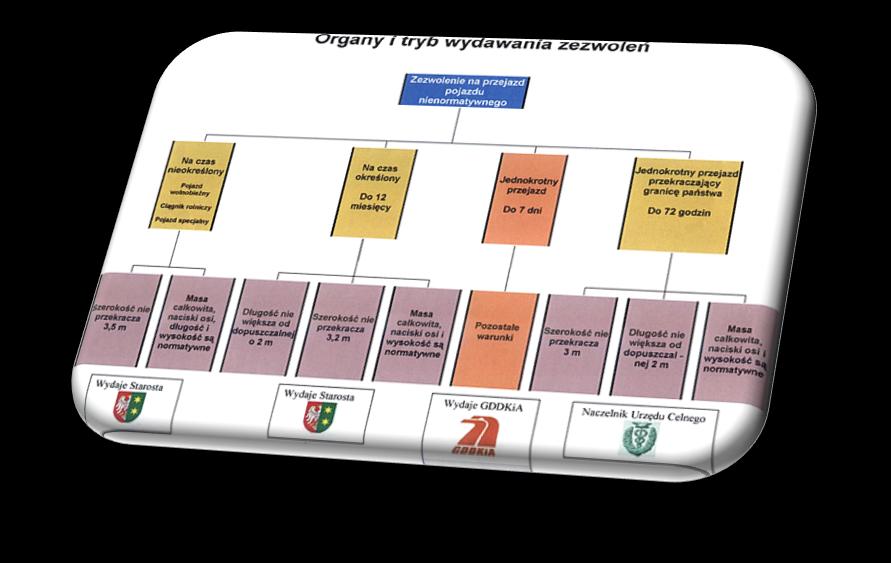 TRANSPORT PONADGABARYTOWY 8 Ruch pojazdu nienormatywnego wymaga uzyskania zezwolenia na przejazd pojazdu nienormatywnego odpowiedniej kategorii, wydawanego, w drodze decyzji administracyjnej, przez