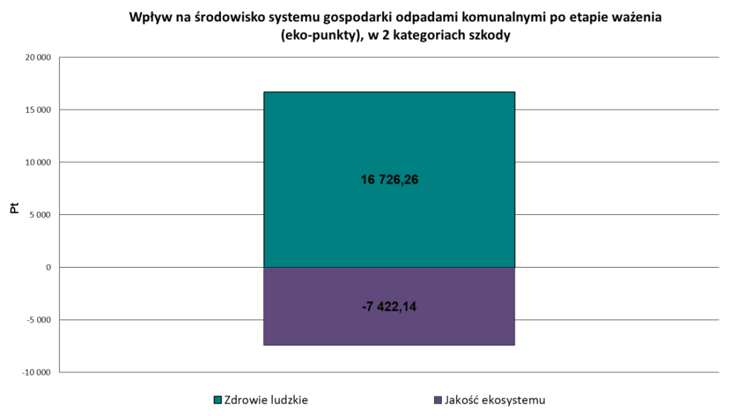 112 K. Grzesik-Wojtysiak Rys. 4. Wpływ na środowisko systemu gospodarki odpadami komunalnymi w Krakowie, w dwóch kategoriach szkody Fig. 4. Environmental impact of the municipal waste management system in Krakow, in two damage categories 5.