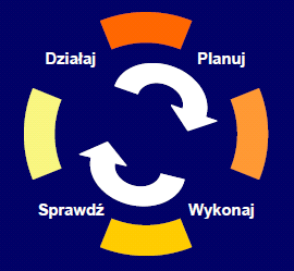 Cykl pracy Deminga PDCA Planuj (PLAN) zaplanuj zadania do wykonania Wykonaj (DO) wykonaj zaplanowane zadania, zapewnij do tego zasoby Sprawdź (CHECK) czy realizacja zadań przebiega zgodnie z planem