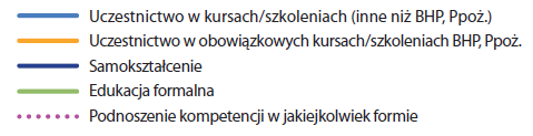 Podnoszenie kompetencji 16-24 % osób w wieku 50-64 lata podnosiło swoje kompetencje w jakiejkolwiek formie w roku poprzedzającym