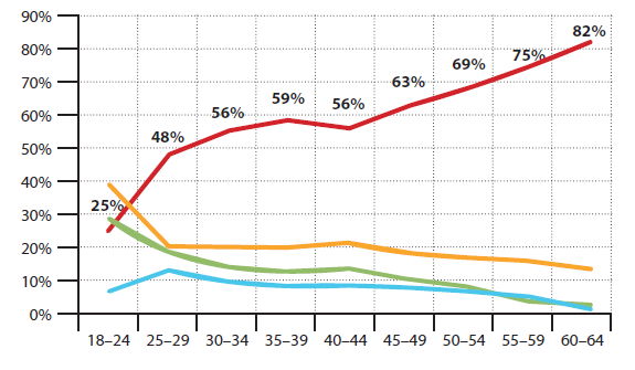 Większość osób 50 +nie chce się dokształcać ok 9% osób w wieku 50-59/64 lat wyraża chęć uczestnictwa w