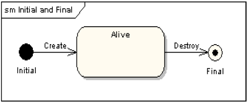 Diagramy stanów Stan początkowy może być tylko jeden