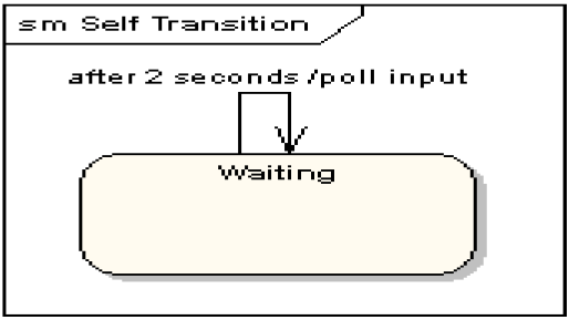 Diagramy stanów Przejście własne jest związkiem między tym samym stanem, który wskazuje, np.