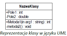 Definicja klasy w języku UML