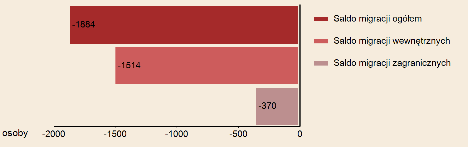 URZĄD STATYSTYCZNY W POZNANIU Powierzchnia w km² 262 2014 Gęstość zaludnienia w osobach na 1 km² 2083 WYBRANE DANE STATYSTYCZNE 2012 2013 2014 Województwo 2014 Miasto POZNAŃ LUDNOŚĆ WEDŁUG PŁCI I