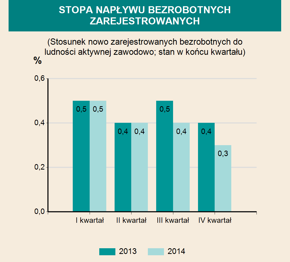 INFRASTRUKTURA SPOŁECZNO-GOSPODARCZA ŻŁOBKI 2012 2013 2014 Żłobki i kluby dziecięce 37 54 81 w tym oddziały żłobkowe - 1 1 Miejsca 1709 2314 3067 Dzieci przebywające (w ciągu roku) 2598 3160 4213