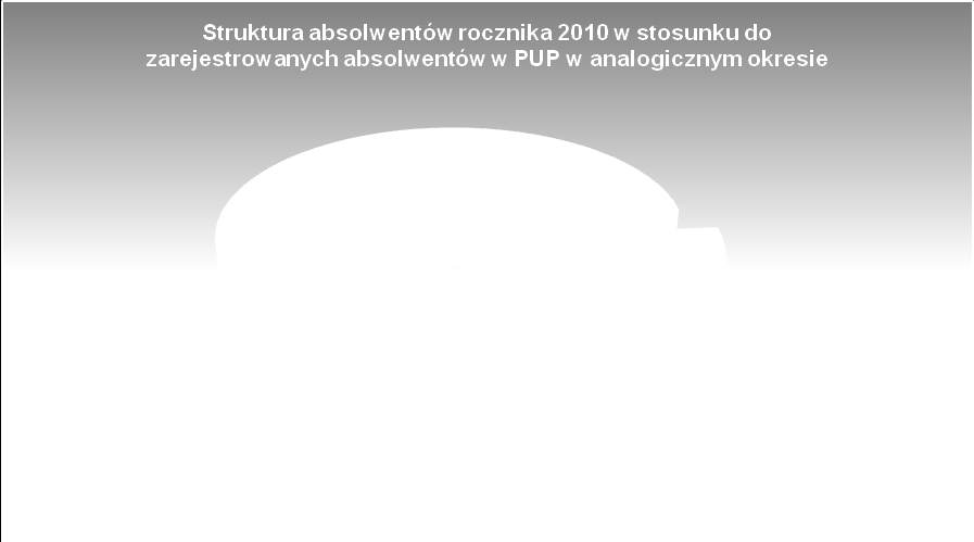 Struktura absolwentów, którzy ukończyli naukę w roku 2010