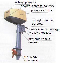 3. Silnik zaburtowy a) Zasady korzystania z silnika zaburtowego - bieg wrzucamy tylko na niskich obrotach - po wrzuceniu biegu stopniowo zwiększamy obroty - zawsze zmieniamy bieg z wykorzystaniem