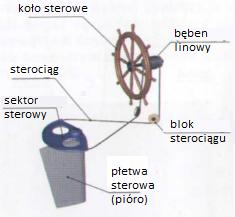 D. Budowa steru 1. Rumpel 1. rumpel 2. przedłużacz 3.