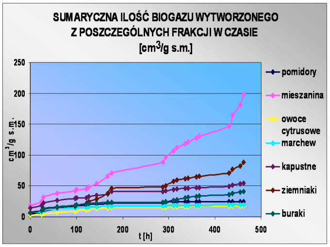 Określenie ilości biogazu mentowania.