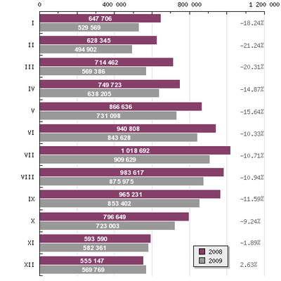 Pasażerowie w 2009 roku Pasażerowie w 2008 roku