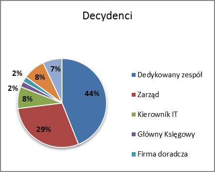 Podjęcie decyzji o zakupie systemu ERP Przedsiębiorstwa korzystają z różnych źródeł informacji o systemach ERP O wyborze