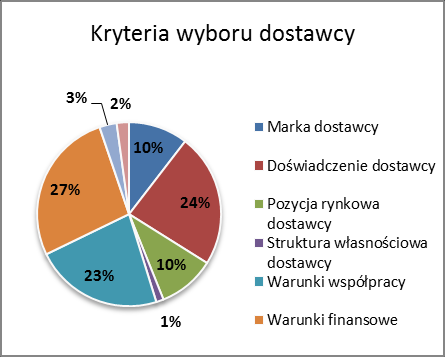 Kryteria wyboru Przy wyborze dostawcy przedsiębiorstwa kierują się różnymi kryteriami, najczęściej warunkami finansowymi,