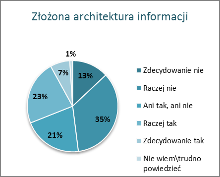 Wady systemów ERP Najczęściej wymienianymi cechami postrzeganymi, jako wady