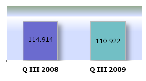 Wyniki Asseco BS po III kwartałach 2009 r.