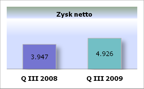 Wyniki Asseco BS w III kwartale