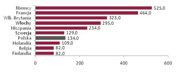 Polska na tle rynków UE Wśród największych konsumentów energii elektrycznej Konsumpcja energii elektrycznej w 2013 r.