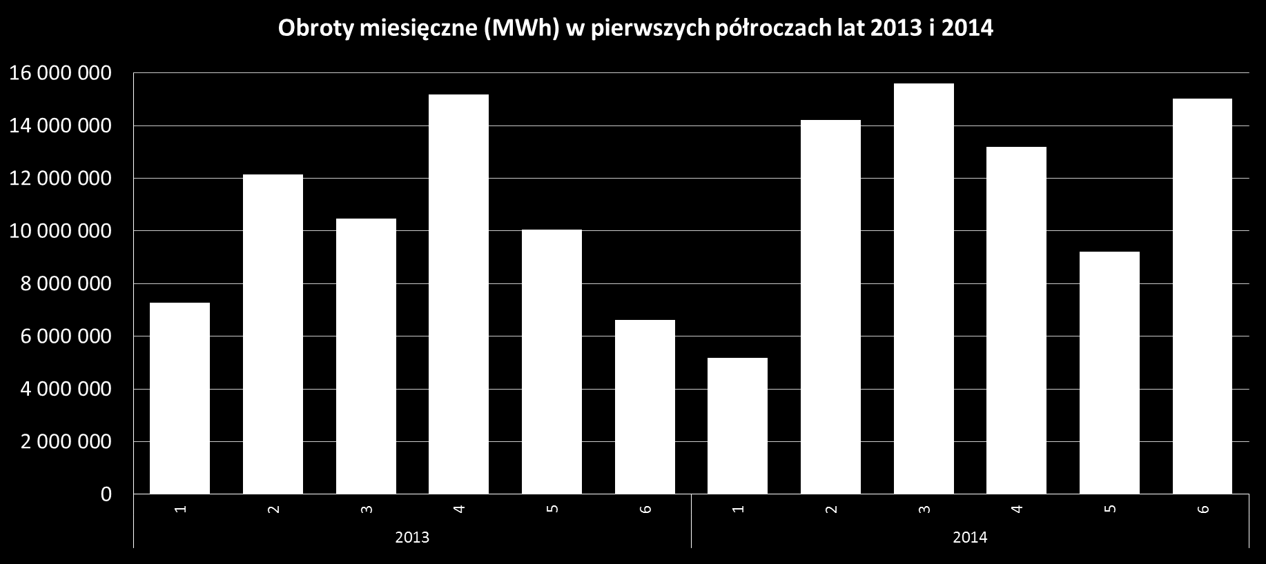 I półrocze 2014 najlepsze w historii rynek terminowy Łączny obrót energią elektryczną - 85 TWh - wzrost o 17,6%