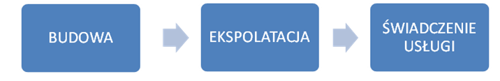 2. WŁASNA DZIAŁALNOŚĆ JST Działalność JST W omawianym modelu, JST buduje infrastrukturę telekomunikacyjną i sieci telekomunikacyjne w ramach własnej działalności, a następnie eksploatuje je dla
