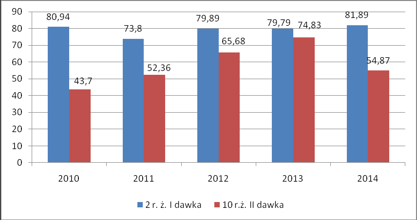 Procentowy udział dzieci w 1, 2 i 6 roku życia zaszczepionych p/poliomyelitis w latach 2010-2014 Szczepienia p/odrze, śwince i różyczce Szczepienia obowiązkowe p/odrze, śwince i różyczce w 2014 roku