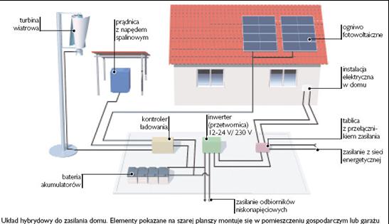 Schemat układu do produkcji energii na potrzeby