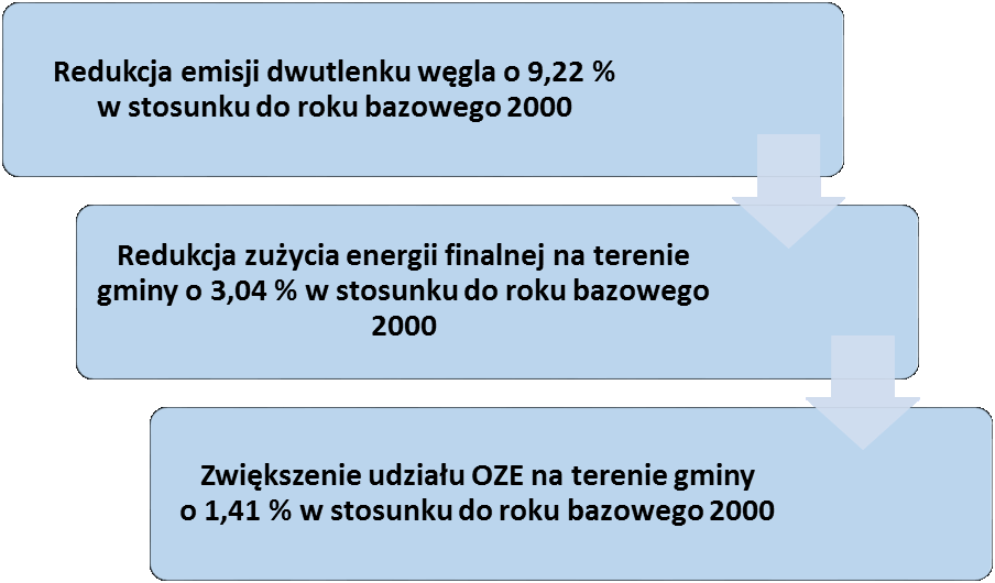 mogą być w zależności od uwarunkowań lokalnych zrealizowane w różnym stopniu, stąd też wyznaczenie celów dokumentu musi być bardzo głęboko osadzone w specyfice lokalnej.