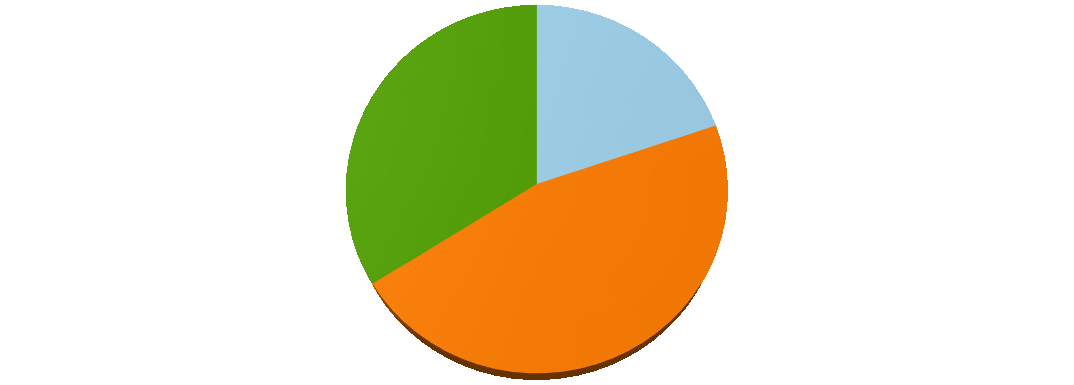 Bilans emisji - wykresy Bilans emisji wg rodzajów paliw w roku 2000 Bilans emisji wg rodzajów paliw w roku 2013 34% 20% 22% 14% 46% 64% energia elektryczna paliwa transportowe paliwa opałowe energia