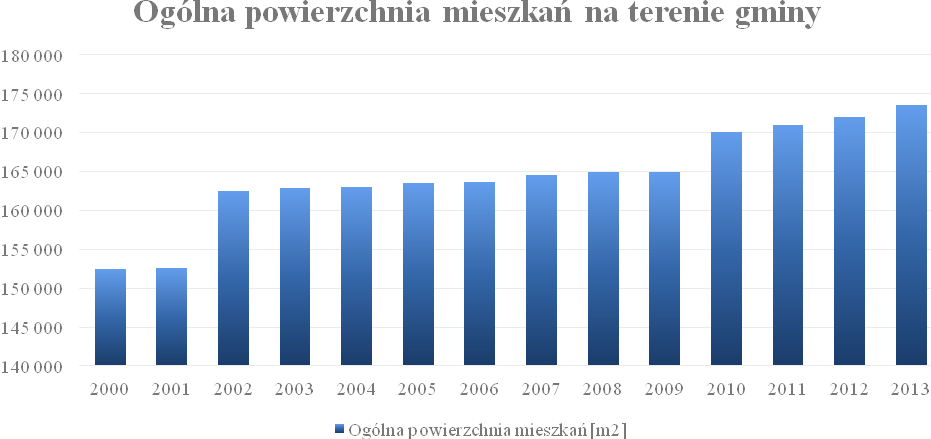 Liczba budynków mieszkalnych oddanych do użytku w poszczególnych latach została przedstawiona na wykresie 5. W roku 2013 liczba nowych mieszkań na terenie gminy wynosiła 10.