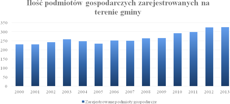 podmiotów gospodarczych, natomiast w 2013 roku 325. Tendencję zmian w latach 2000-2013 przedstawia poniższy wykres.