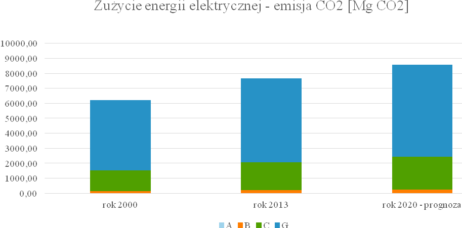 Tabela 13 Prognozowane zużycie oraz emisja CO2 z tytułu zużycia energii elektrycznej w roku 2020.