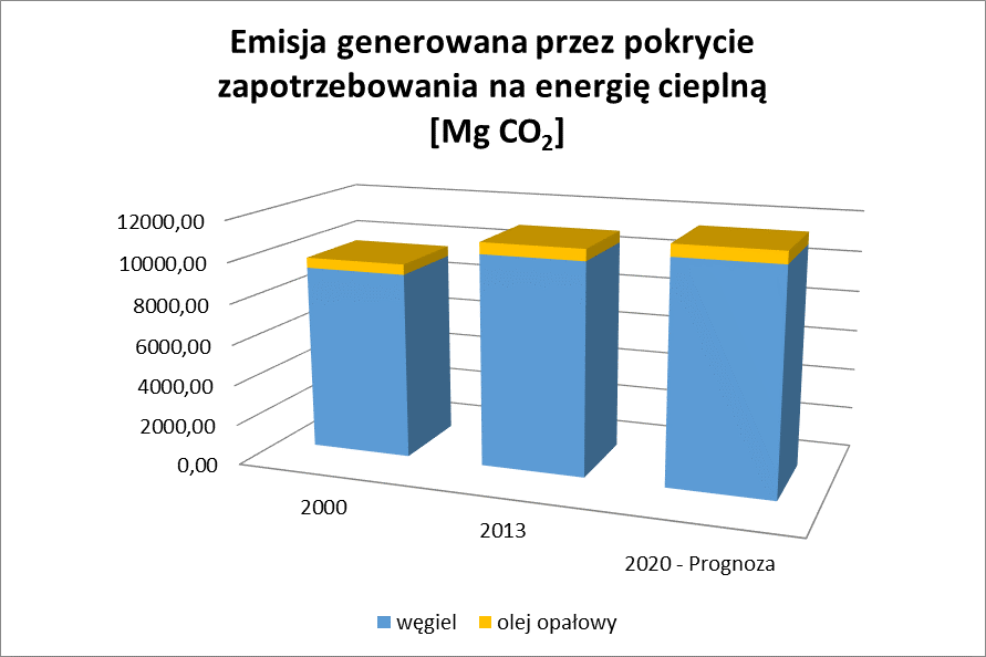 Wykres 15 Struktura pokrycia zapotrzebowania na energię cieplną na terenie gminy Sokoły Źródło: Opracowanie własne na podstawie przeprowadzonej ankietyzacji Wykres 16 Emisja generowana przez