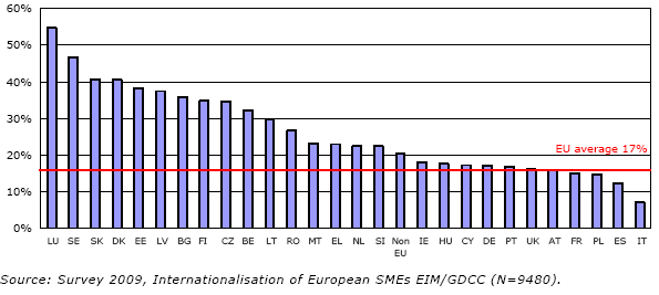 Polskie MŚP posiadające kontakty międzynarodowe w zakresie