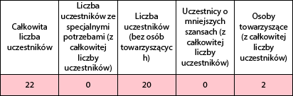 7 WAŻNE: Aby prawidłowo skalkulować stawki dla osób towarzyszących (opiekunów), należy: W polu Całkowita liczba uczestników podać sumę liczby uczniów i liczby opiekunów.