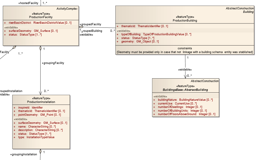 b. Przeanalizuj poniższy diagram i odpowiedz na pytania: Rysunek 2 Diagram UML (2) Relacja między ProductionFacility, a ProductioInstallation oznacza iż: a) klasa ProductionFacility agreguje elementy