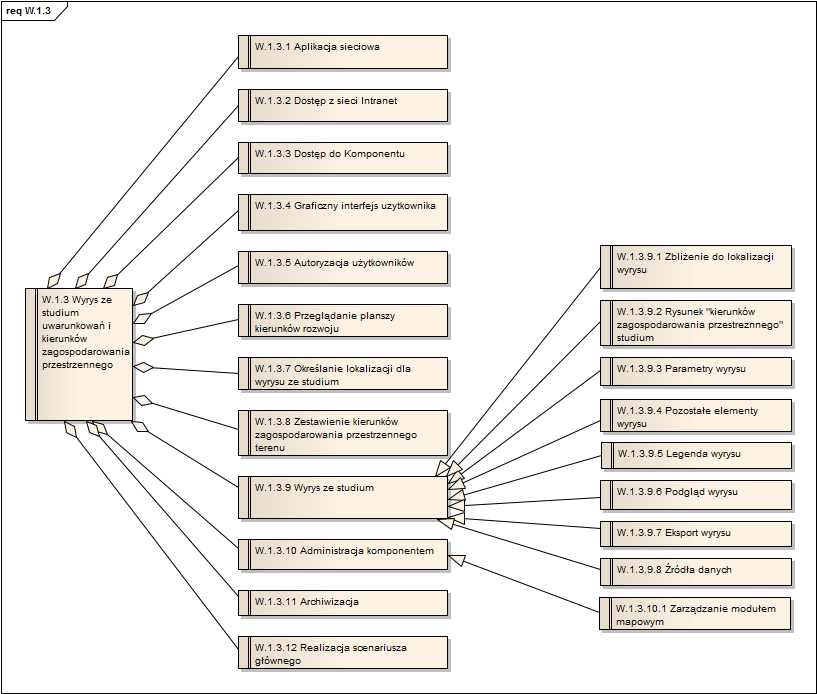 Zakres wymagań względem komponentu przedstawia diagram UML: 3.4. Komponent zgłaszanie wniosków i uwag do MPZP i studium online.