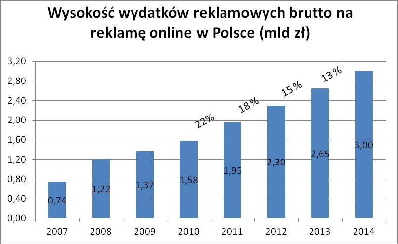 Doświadczenia spółki i pracowników na rynku reklamy internetowej skutkują rzadkimi umiejętnościami pozyskania relatywnie taniego ruchu internetowego i generowania na nim przychodów ze sprzedaży. 11.2.