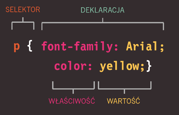 Najczęstszym powodem stosowania <span> jest chęć kontrolowania wyglądu ich zawartości poprzez użycie CSS. 2.