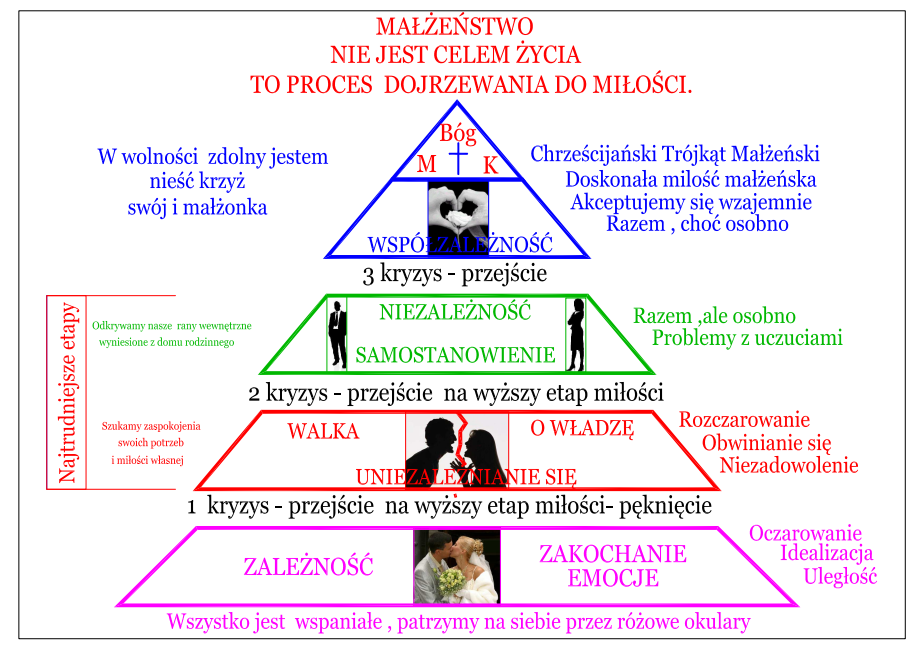 Ja człowiek( świadomość człowieczeństwa) Jestem kimś kochanym przez Boga. (nie muszę żebrać o miłość człowieka) kimś podobnym d Miłość małżeńska może być piękna.