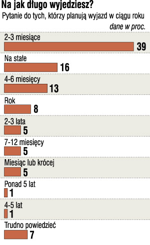 7. Raport AIG i "Gazety" 2003: "Młodzi w pracy 1. Co kieruje motywami młodych Polaków, którzy w przeciągu najbliższego roku chcą wyjechać za granicę?