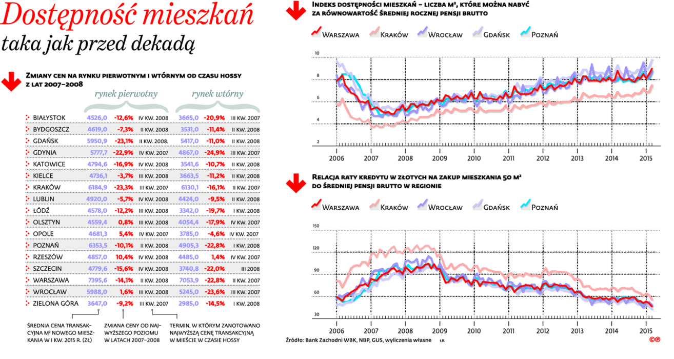 dla osób fizycznych i firm, które są skłonne zainwestować w ten rynek dodaje. Dość radykalnie politykę mieszkaniową państwa z ostatnich lat ocenia Irena Herbst, która w latach 90.