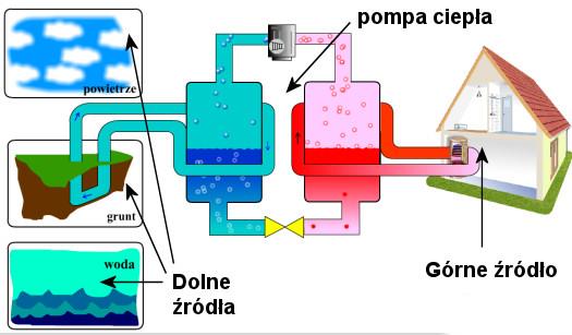 woda-woda (jak powyżej, przy czym ciepło odbierane jest nie od glikolu krążącego w wymienniku ciepła, tylko bezpośrednio z wody czerpanej ze studni, rzeki lub stawu). Rysunek 54.