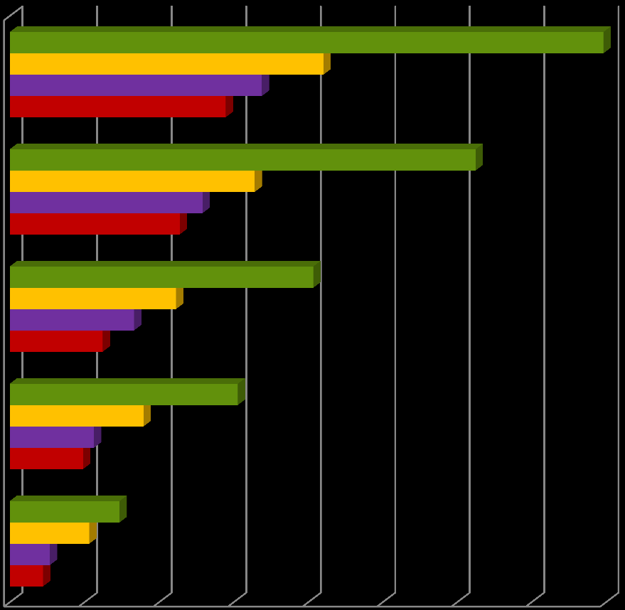Na poniższym wykresie zestawiono emisję CO 2 [Mg CO 2] w roku 1990, 1995, 2000, 2013 oraz prognozowanym 2020 roku, z podziałem na poszczególne drogi krajowe i wojewódzkie.