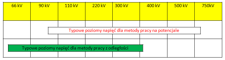W technice prac pod napięciem bezpośrednio do napraw sieci przesyłowej stosuje się podstawowo dwie metody: Metoda pracy z odległości Metoda z odległości polega na wykonaniu pracy pod napięciem za