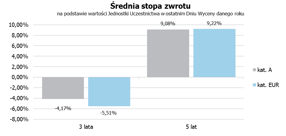 8.2. Wartość średniej stopy zwrotu z inwestycji w Jednostki Uczestnictwa Subfunduszu za ostatnie 3, 5 i 10 lat Z uwagi na fakt, że Fundusz działa od 20 listopada 2006 r.