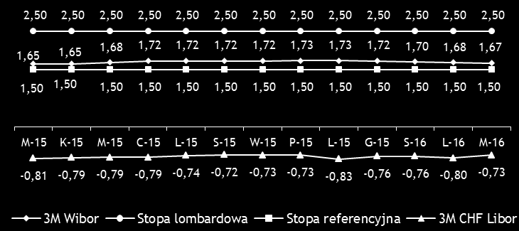 Analiza makroekonomiczna Kształtowanie się stóp procentowych (%) Stopy procentowe NBP zostały w I kwartale 2016 r. utrzymane na rekordowo niskim poziomie.
