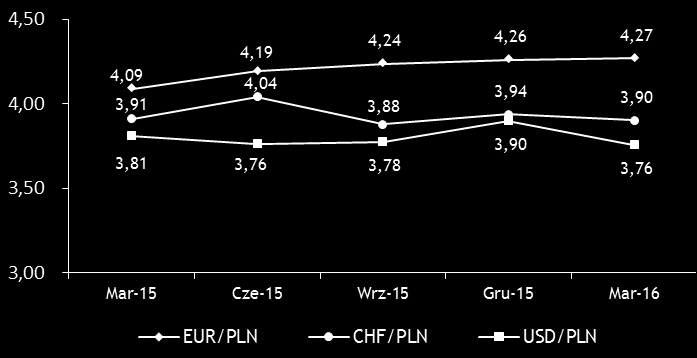 Analiza makroekonomiczna Wzrost PKB i stopa bezrobocia (%) Inflacja (CPI %) Inwestycje i konsumpcja prywatna (% r/r) Kształtowanie się kursów walutowych Solidne tempo wzrostu polskiej gospodarki w