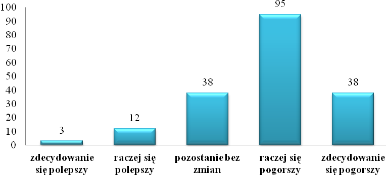 Zdecydowana większość badanych (133 osoby) uważa, że sytuacja na rynku pracy ulegnie pogorszeniu. Jedynie 3 osoby uznały że sytuacja ta się polepszy.
