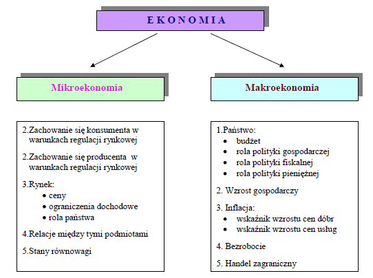 Mikro- a Makro-ekonomia (2) Fundamentalne założenia Mikroekonomii Źródło: Mikroekonomia, dr hab. W.